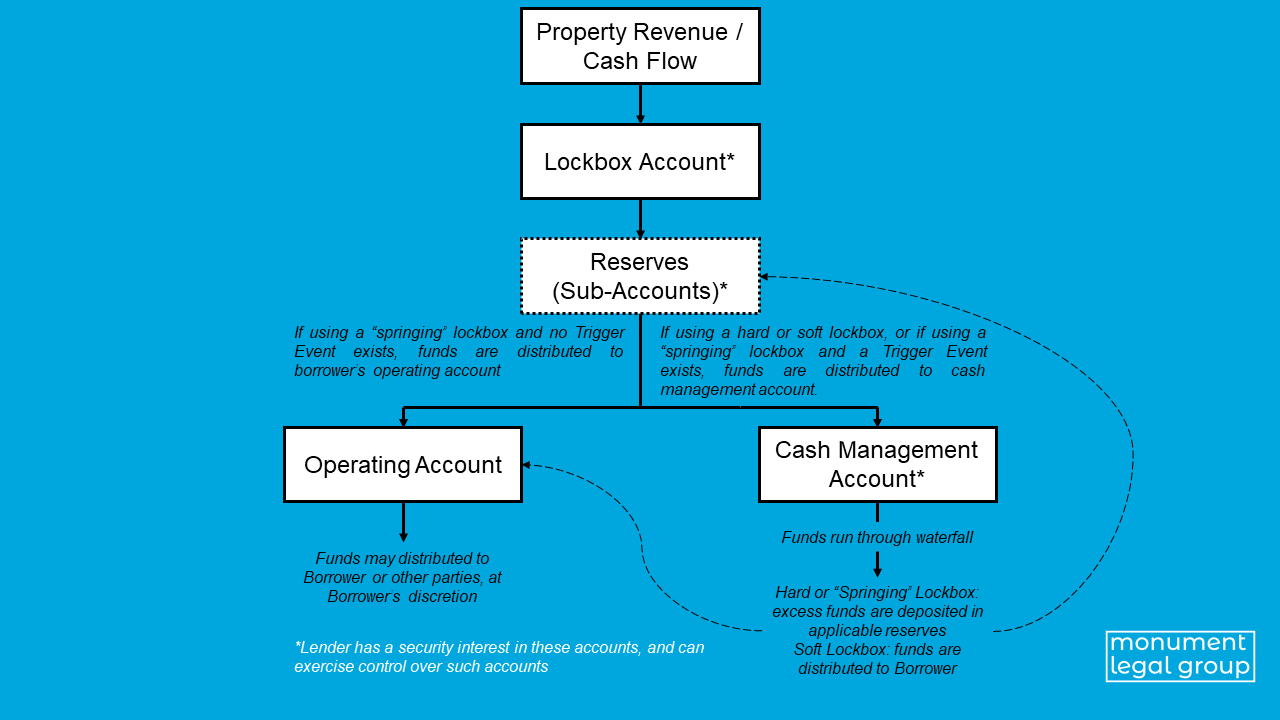 Cash Management, Lockboxes, and Reserves, explained Monument Legal